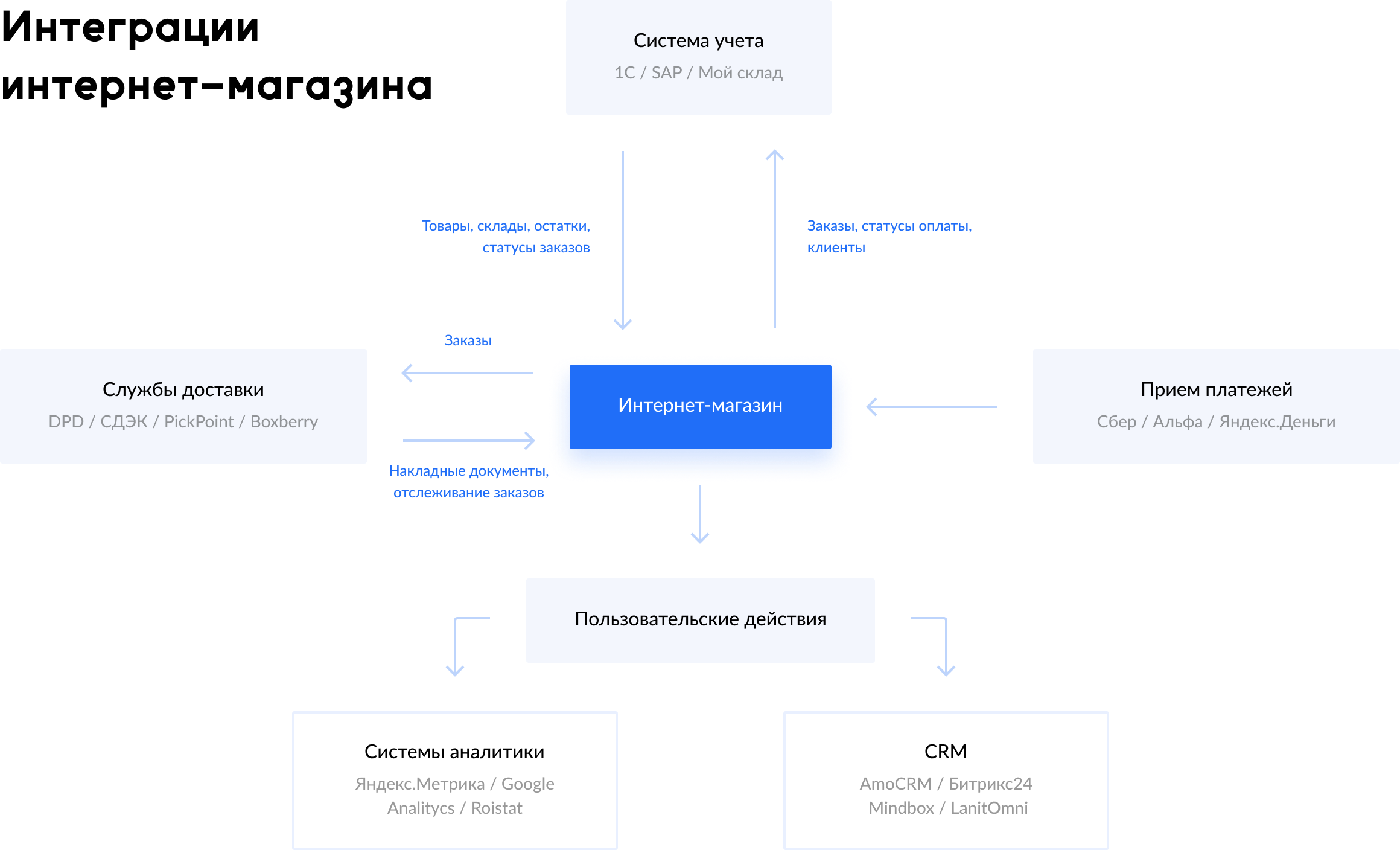 Схема интеграций интернет-магазина